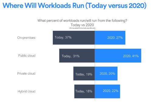 41% of all enterprise workloads will run on Public loud by the end of 2020